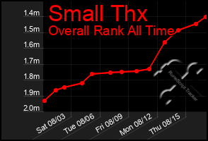 Total Graph of Small Thx