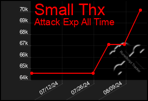 Total Graph of Small Thx