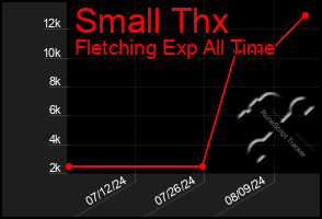 Total Graph of Small Thx