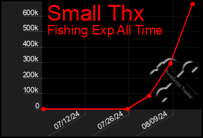 Total Graph of Small Thx