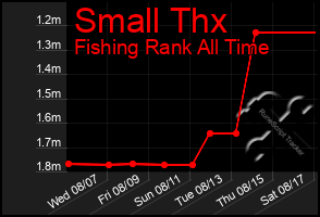 Total Graph of Small Thx