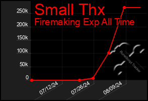 Total Graph of Small Thx