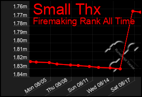 Total Graph of Small Thx