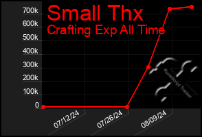 Total Graph of Small Thx