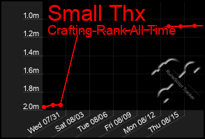 Total Graph of Small Thx