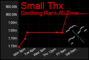 Total Graph of Small Thx