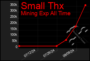 Total Graph of Small Thx