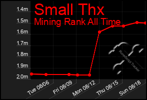 Total Graph of Small Thx