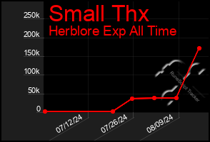 Total Graph of Small Thx