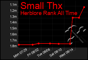 Total Graph of Small Thx