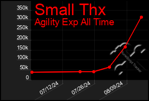 Total Graph of Small Thx