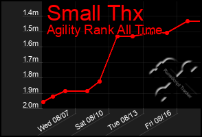 Total Graph of Small Thx