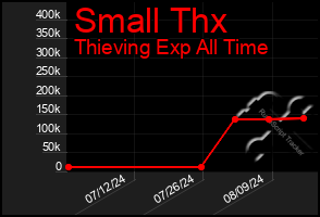 Total Graph of Small Thx