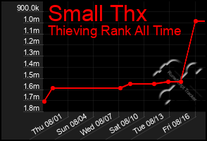 Total Graph of Small Thx