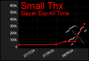 Total Graph of Small Thx