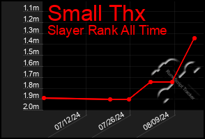 Total Graph of Small Thx