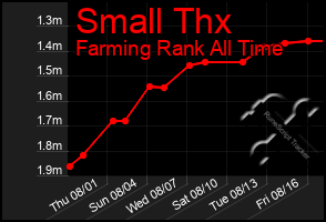 Total Graph of Small Thx