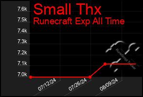 Total Graph of Small Thx