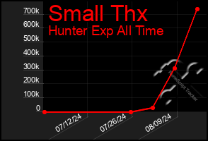 Total Graph of Small Thx