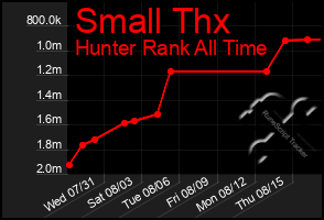 Total Graph of Small Thx