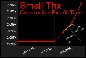 Total Graph of Small Thx