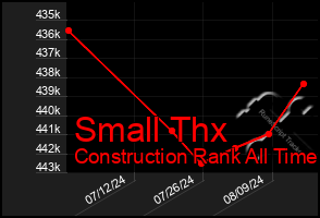 Total Graph of Small Thx