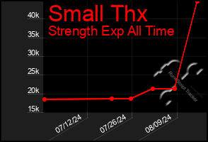 Total Graph of Small Thx