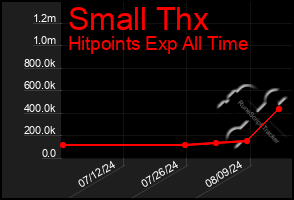 Total Graph of Small Thx