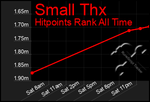 Total Graph of Small Thx