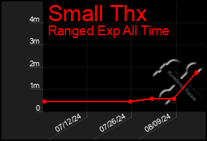 Total Graph of Small Thx