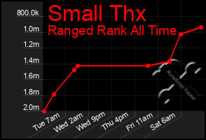 Total Graph of Small Thx