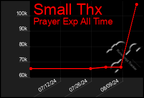 Total Graph of Small Thx