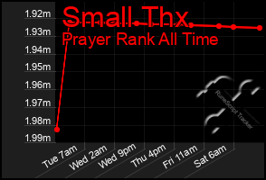 Total Graph of Small Thx