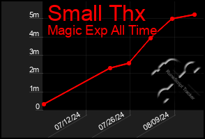 Total Graph of Small Thx