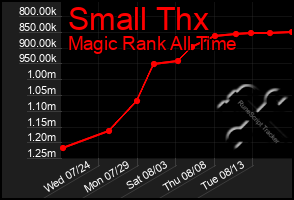 Total Graph of Small Thx