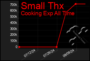 Total Graph of Small Thx