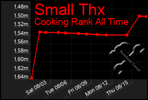 Total Graph of Small Thx