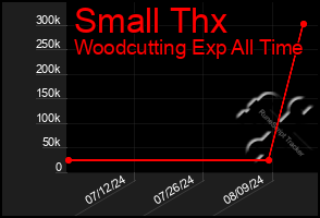 Total Graph of Small Thx