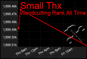 Total Graph of Small Thx