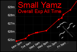 Total Graph of Small Yamz