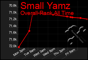 Total Graph of Small Yamz