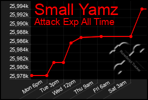 Total Graph of Small Yamz