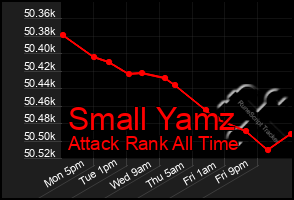 Total Graph of Small Yamz