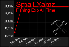 Total Graph of Small Yamz