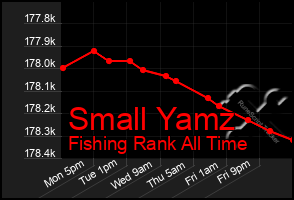 Total Graph of Small Yamz