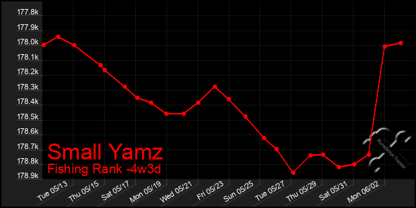 Last 31 Days Graph of Small Yamz