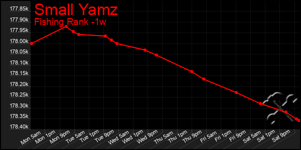 Last 7 Days Graph of Small Yamz