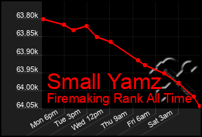 Total Graph of Small Yamz