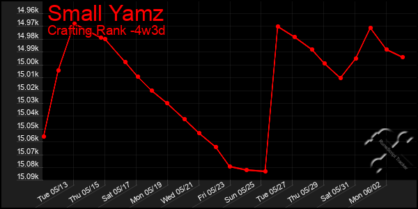 Last 31 Days Graph of Small Yamz