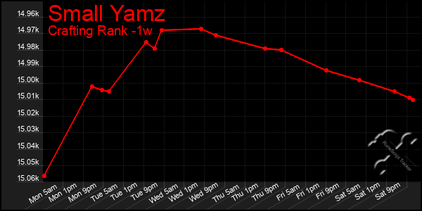 Last 7 Days Graph of Small Yamz